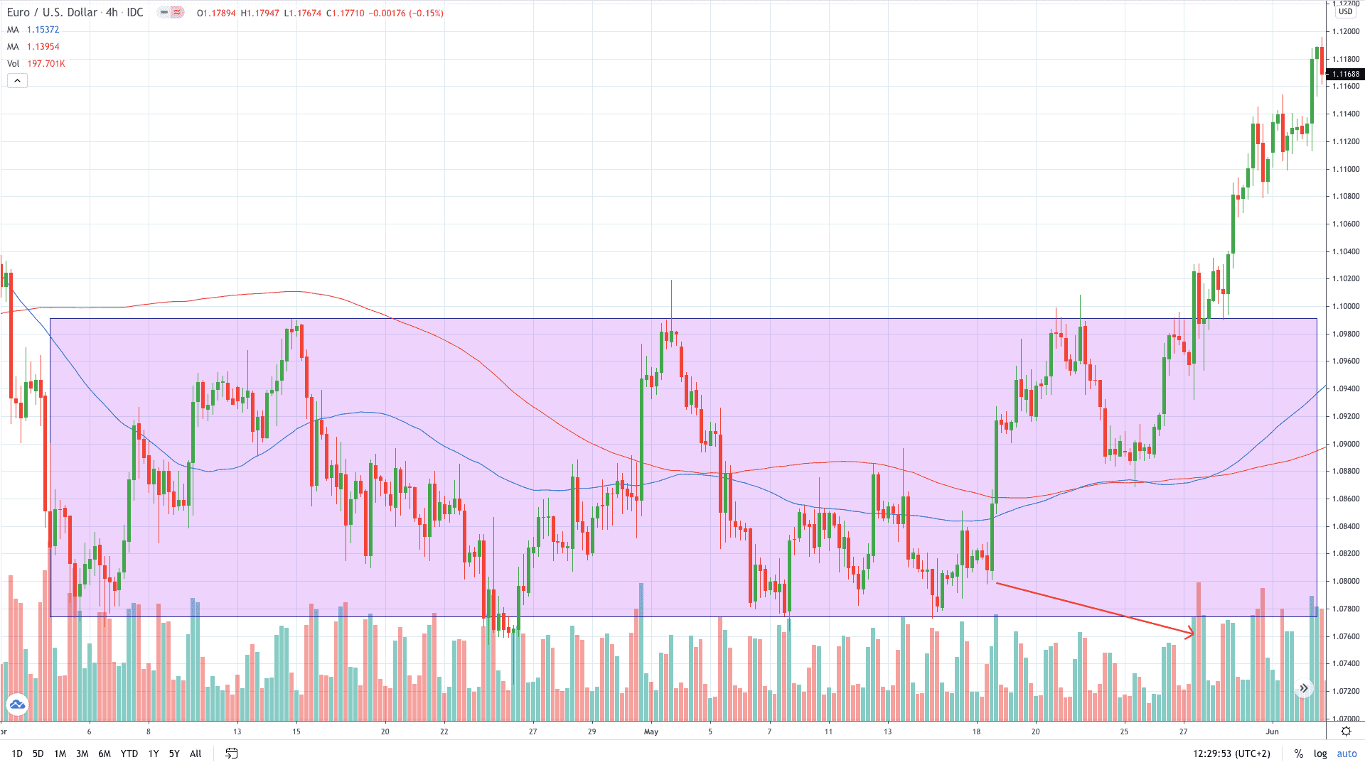 Breakout trading - EUR/USD 4-hour chart (TradingView)